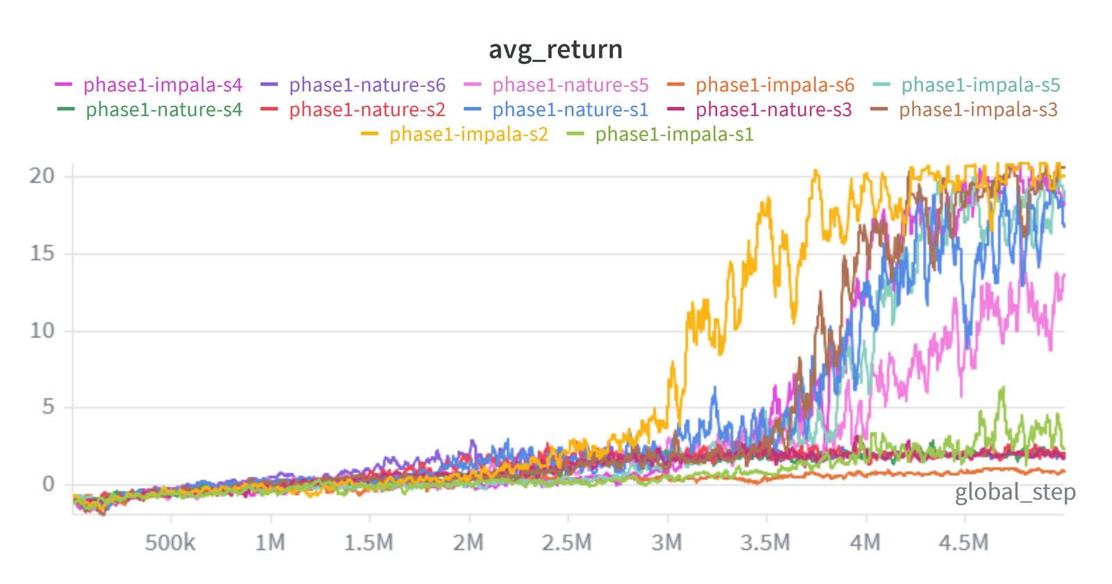 Average return over 5M steps for six IMPALA CNN and six Nature CNN seeds
