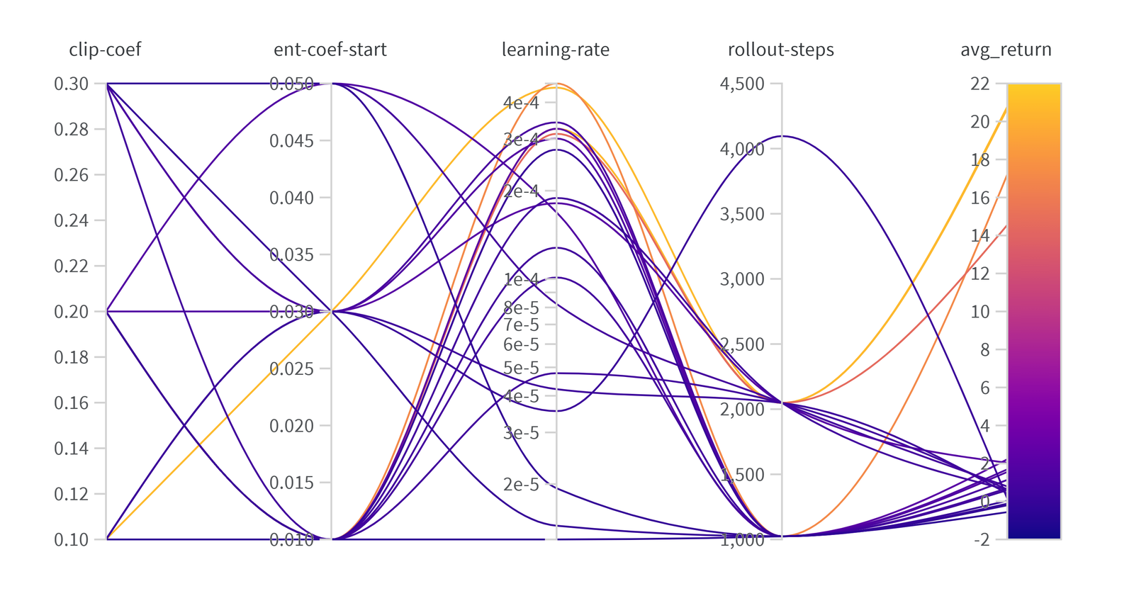 Parallel coordinates plot of clip-coef, entropy coefficient, learning rate and rollout steps against average return